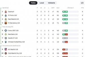 博主：西班牙U18BEST杯中国足球小将1平1负，5-8名排位赛战科莫